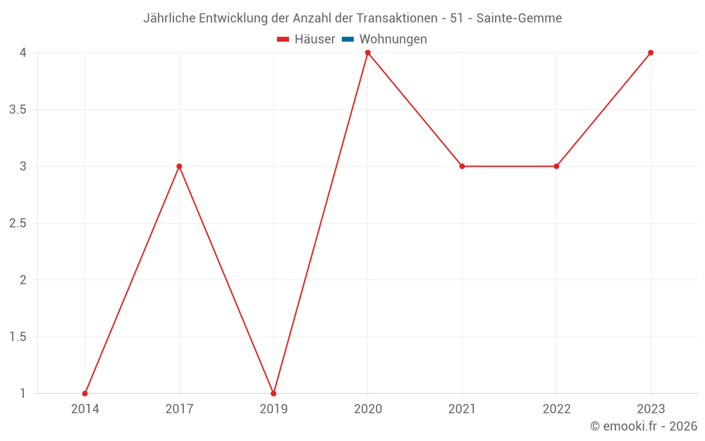 Jährliche Entwicklung der Anzahl der Transaktionen - 51 - Sainte-Gemme