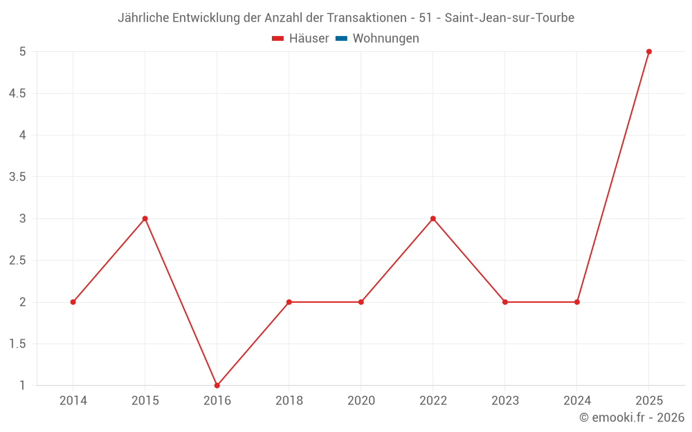 Jährliche Entwicklung der Anzahl der Transaktionen - 51 - Saint-Jean-sur-Tourbe