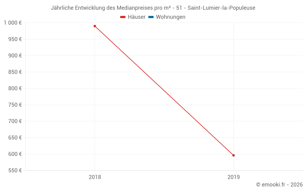 Jährliche Entwicklung des Medianpreises pro m² - 51 - Saint-Lumier-la-Populeuse