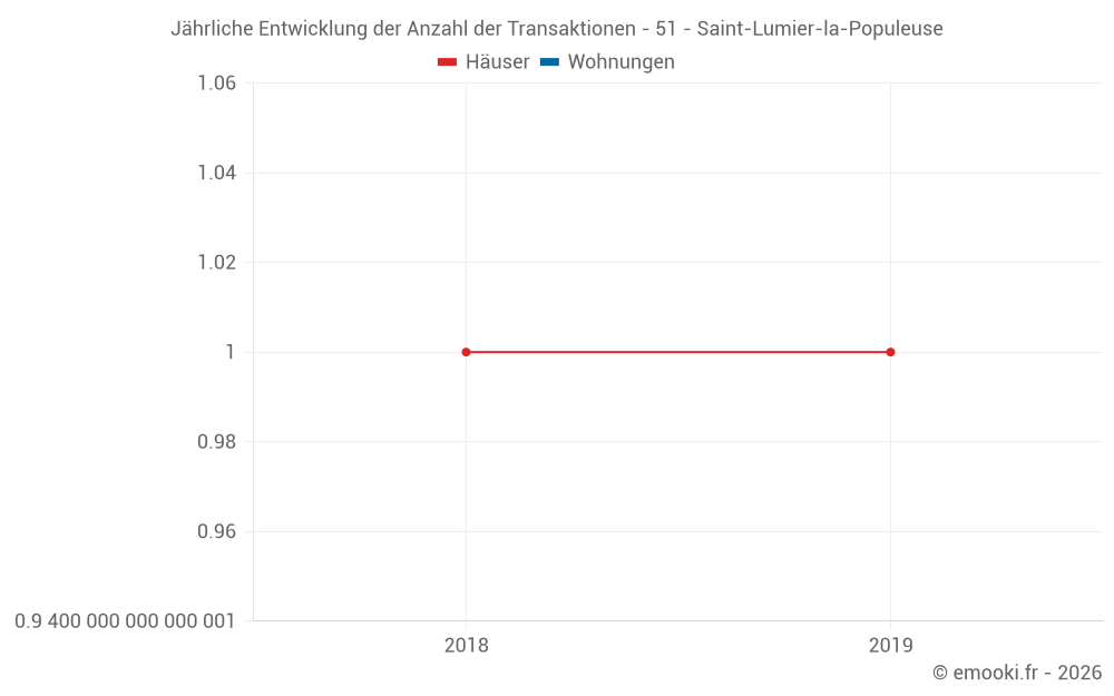 Jährliche Entwicklung der Anzahl der Transaktionen - 51 - Saint-Lumier-la-Populeuse