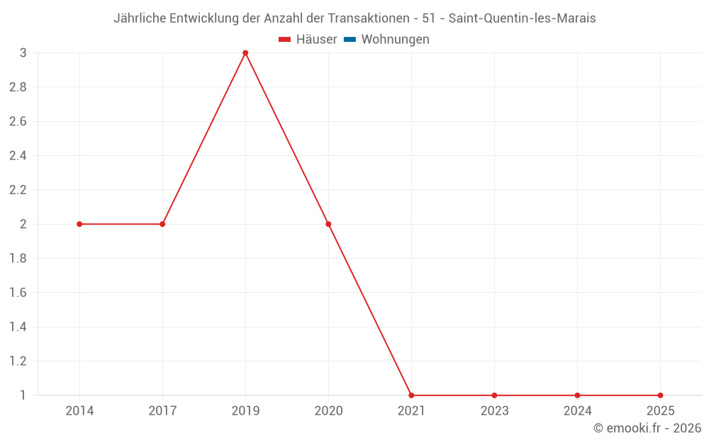 Jährliche Entwicklung der Anzahl der Transaktionen - 51 - Saint-Quentin-les-Marais