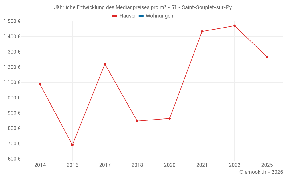 Jährliche Entwicklung des Medianpreises pro m² - 51 - Saint-Souplet-sur-Py