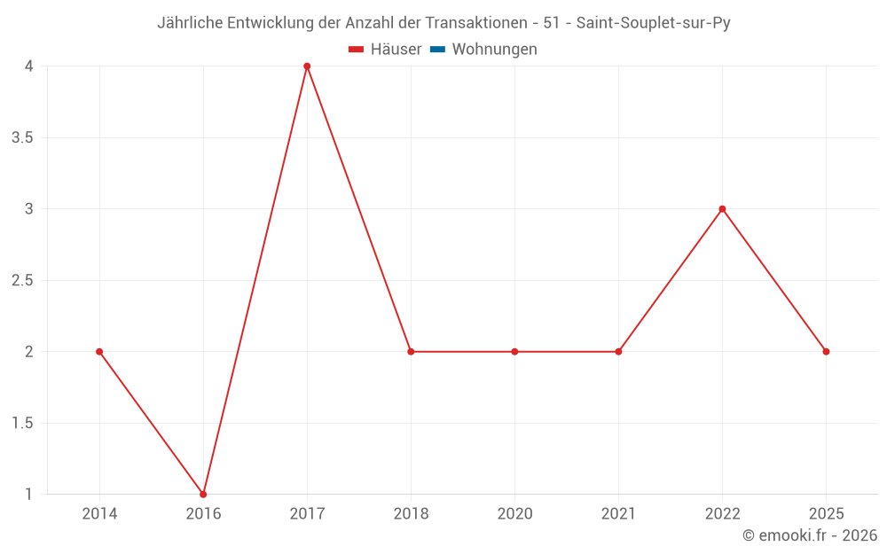 Jährliche Entwicklung der Anzahl der Transaktionen - 51 - Saint-Souplet-sur-Py