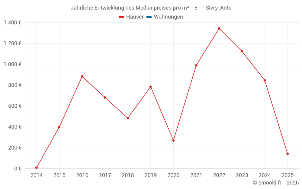 Jährliche Entwicklung des Medianpreises pro m² - 51 - Sivry-Ante