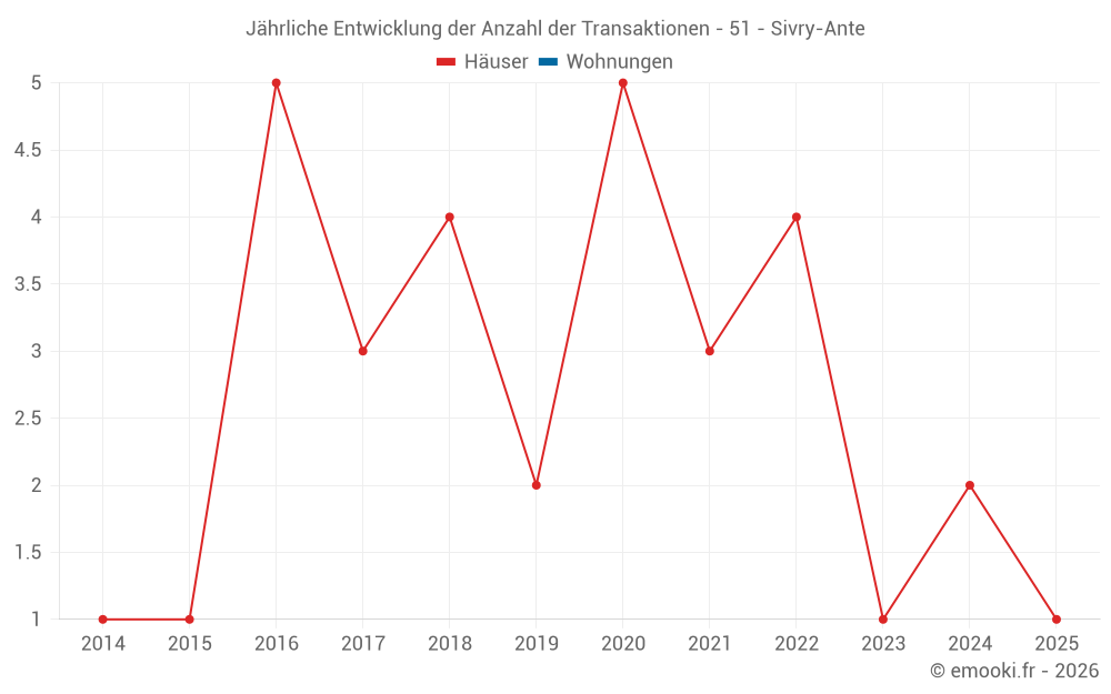 Jährliche Entwicklung der Anzahl der Transaktionen - 51 - Sivry-Ante