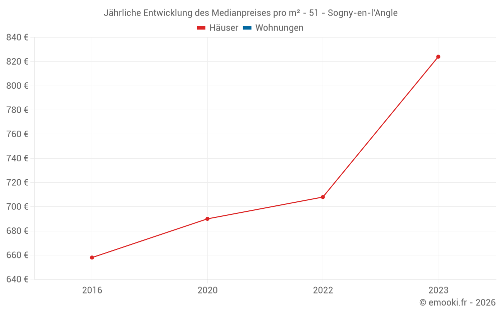 Jährliche Entwicklung des Medianpreises pro m² - 51 - Sogny-en-l'Angle