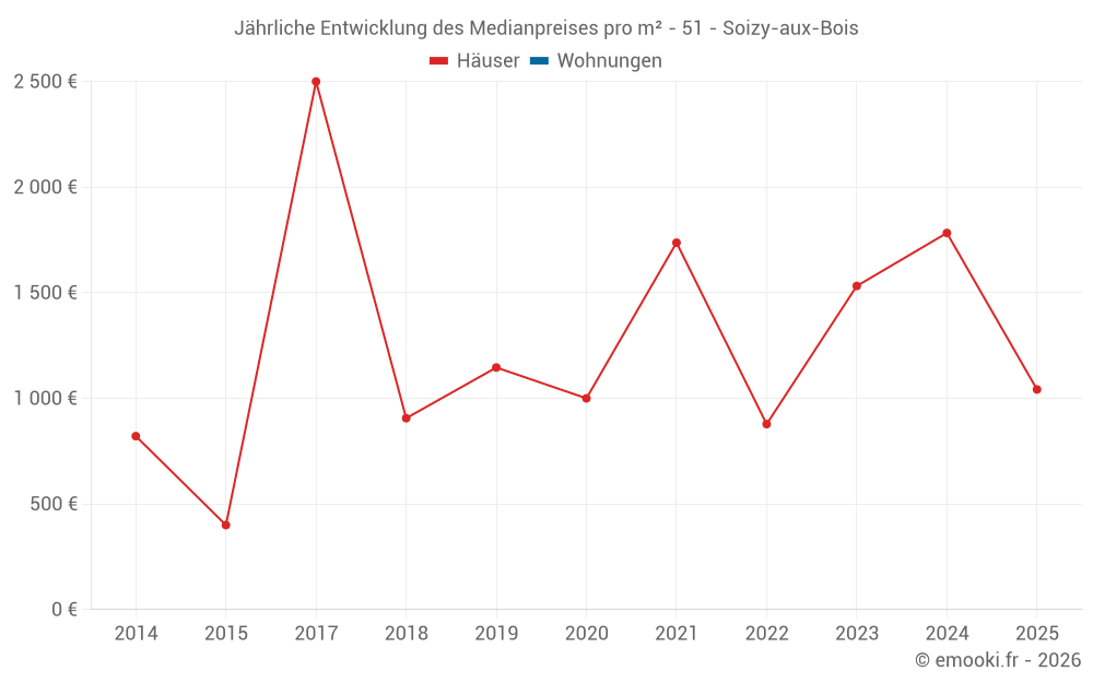 Jährliche Entwicklung des Medianpreises pro m² - 51 - Soizy-aux-Bois