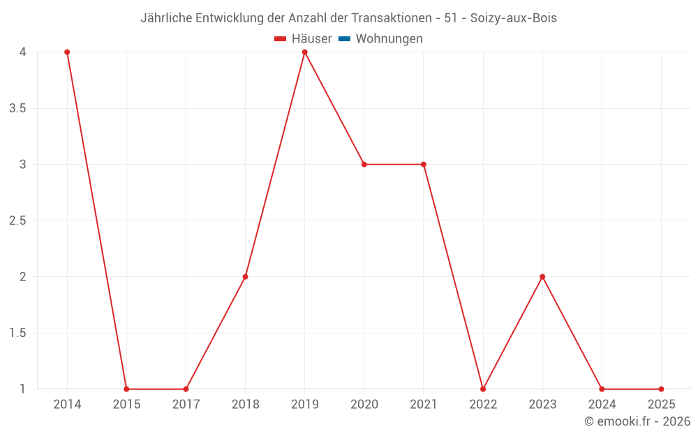 Jährliche Entwicklung der Anzahl der Transaktionen - 51 - Soizy-aux-Bois