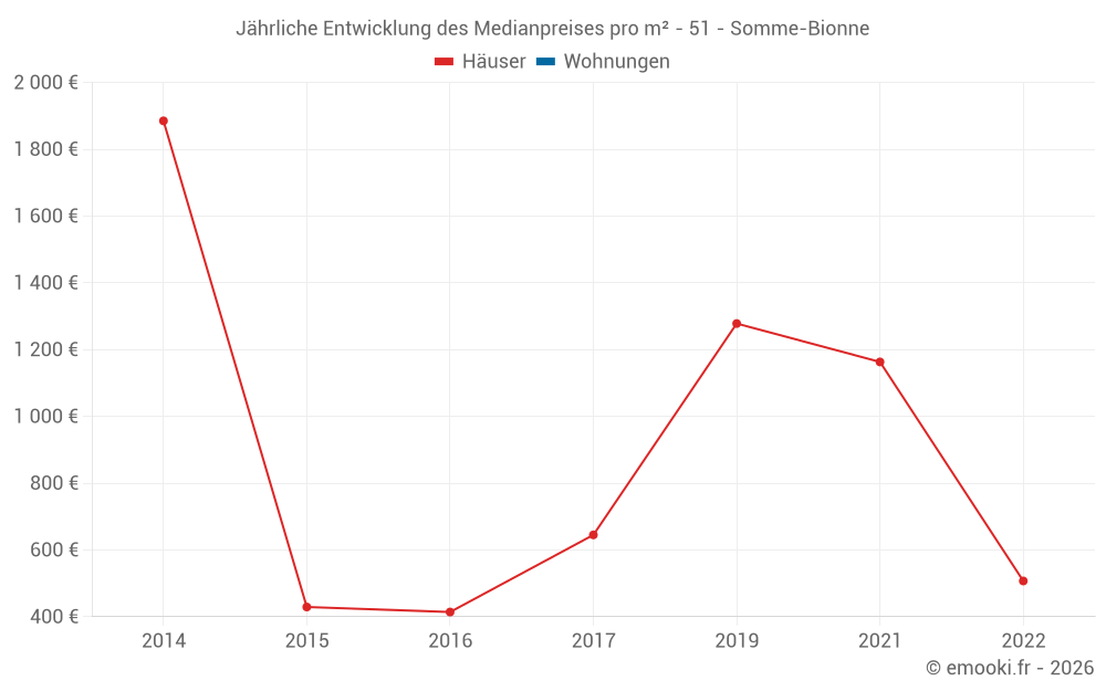Jährliche Entwicklung des Medianpreises pro m² - 51 - Somme-Bionne