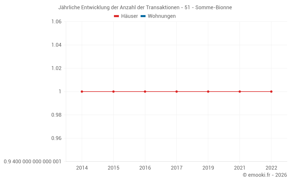 Jährliche Entwicklung der Anzahl der Transaktionen - 51 - Somme-Bionne