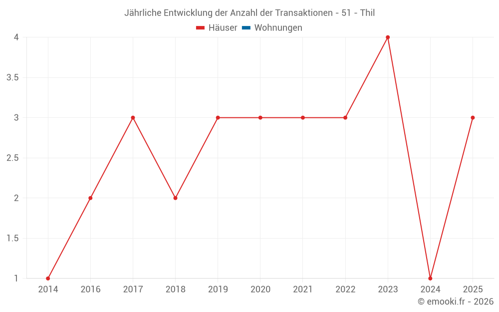Jährliche Entwicklung der Anzahl der Transaktionen - 51 - Thil