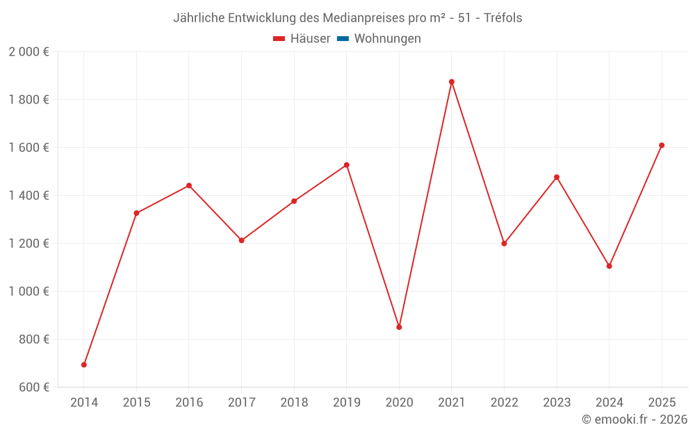 Jährliche Entwicklung des Medianpreises pro m² - 51 - Tréfols