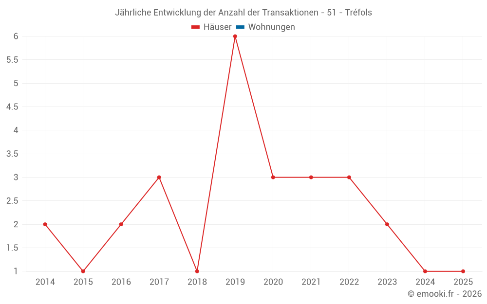 Jährliche Entwicklung der Anzahl der Transaktionen - 51 - Tréfols
