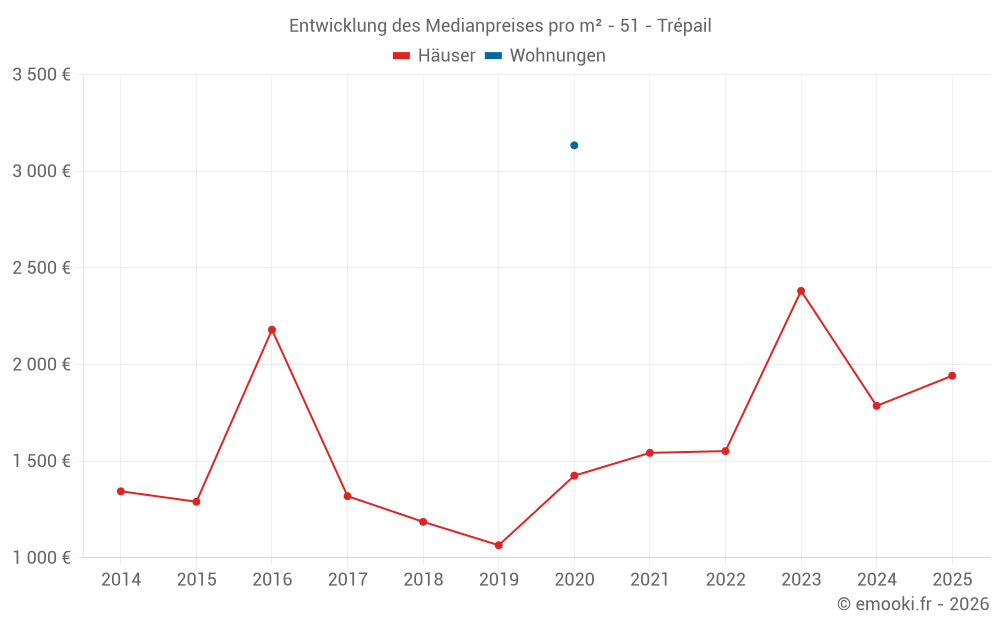 Entwicklung des Medianpreises pro m² - 51 - Trépail