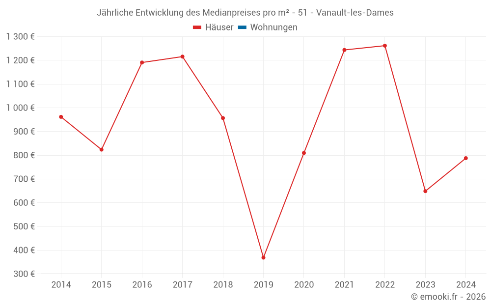 Jährliche Entwicklung des Medianpreises pro m² - 51 - Vanault-les-Dames