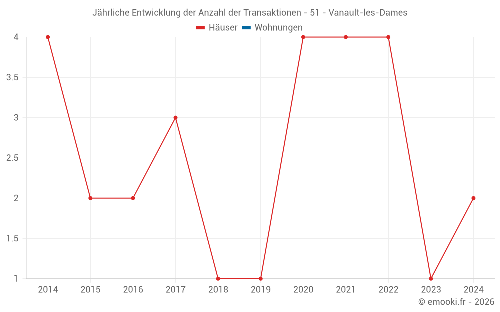 Jährliche Entwicklung der Anzahl der Transaktionen - 51 - Vanault-les-Dames