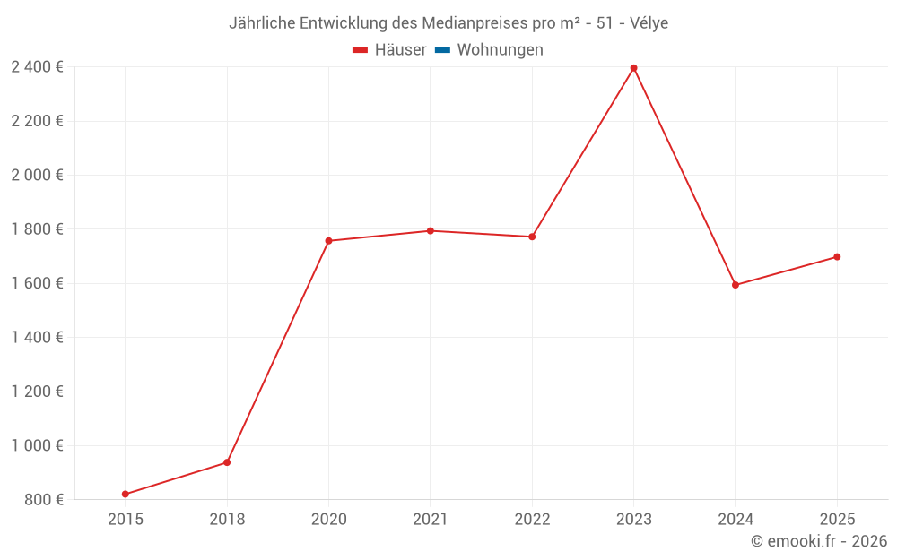 Jährliche Entwicklung des Medianpreises pro m² - 51 - Vélye