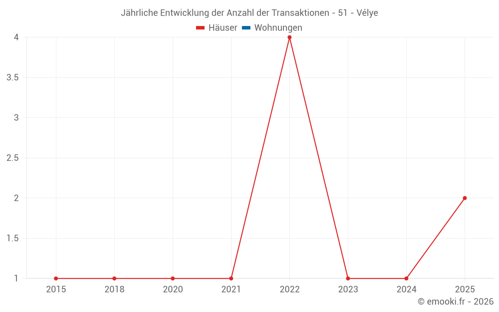 Jährliche Entwicklung der Anzahl der Transaktionen - 51 - Vélye