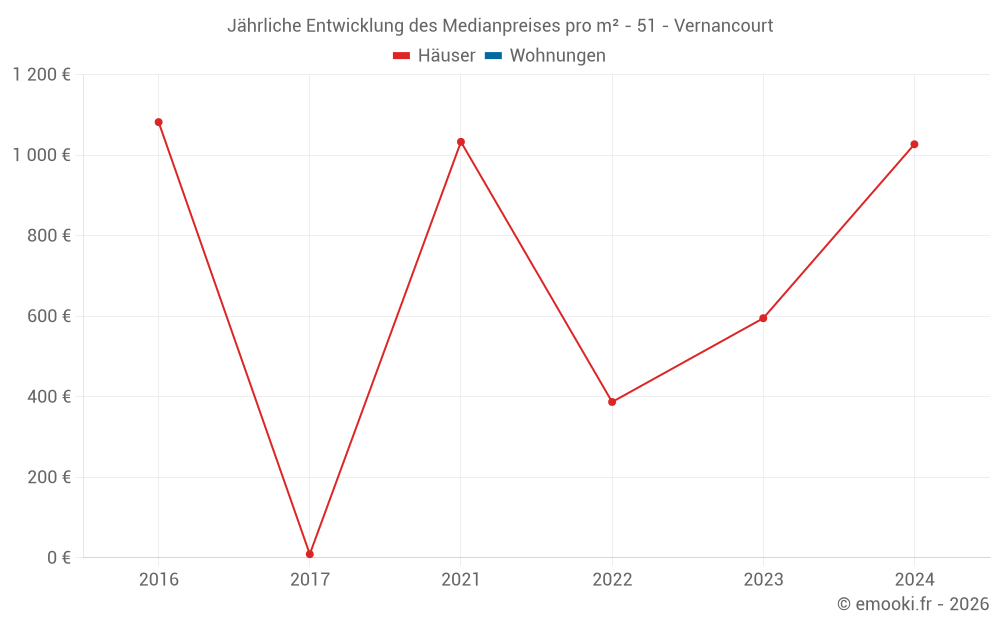 Jährliche Entwicklung des Medianpreises pro m² - 51 - Vernancourt