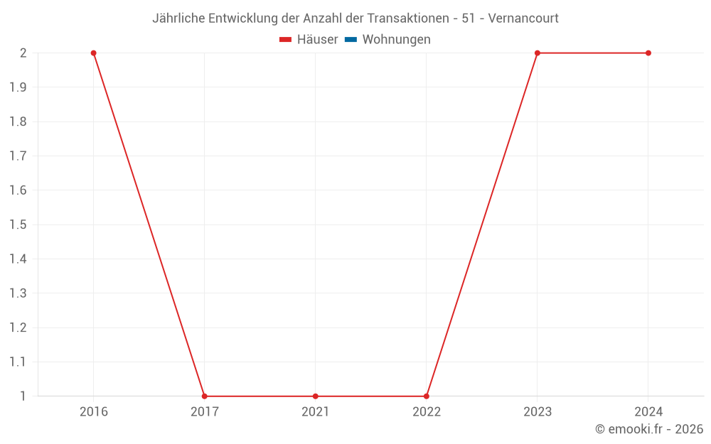 Jährliche Entwicklung der Anzahl der Transaktionen - 51 - Vernancourt