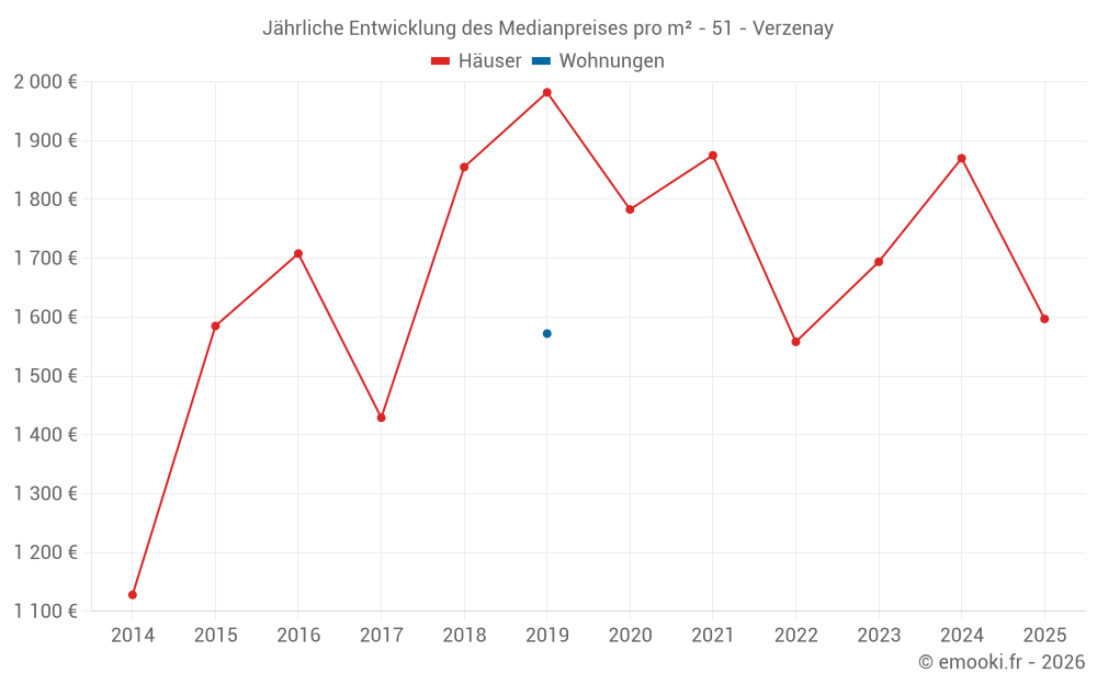 Jährliche Entwicklung des Medianpreises pro m² - 51 - Verzenay