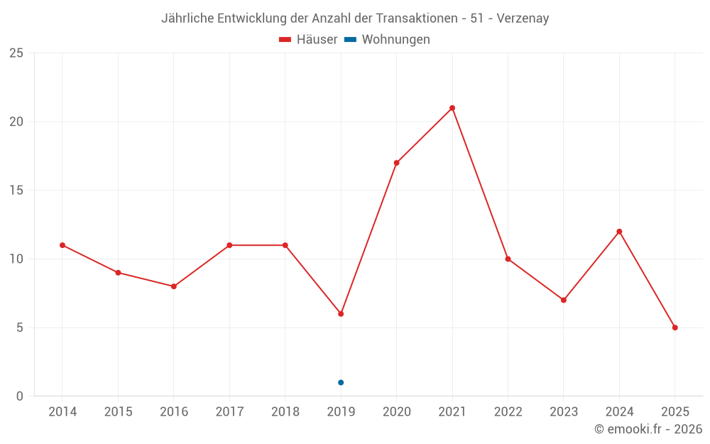 Jährliche Entwicklung der Anzahl der Transaktionen - 51 - Verzenay