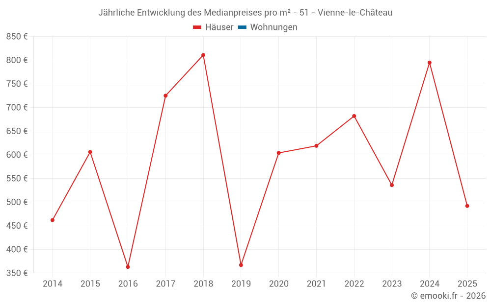 Jährliche Entwicklung des Medianpreises pro m² - 51 - Vienne-le-Château