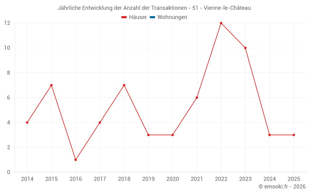 Jährliche Entwicklung der Anzahl der Transaktionen - 51 - Vienne-le-Château