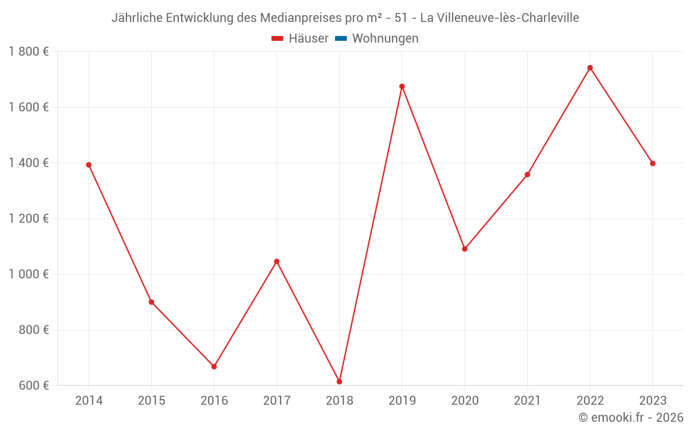 Jährliche Entwicklung des Medianpreises pro m² - 51 - La Villeneuve-lès-Charleville