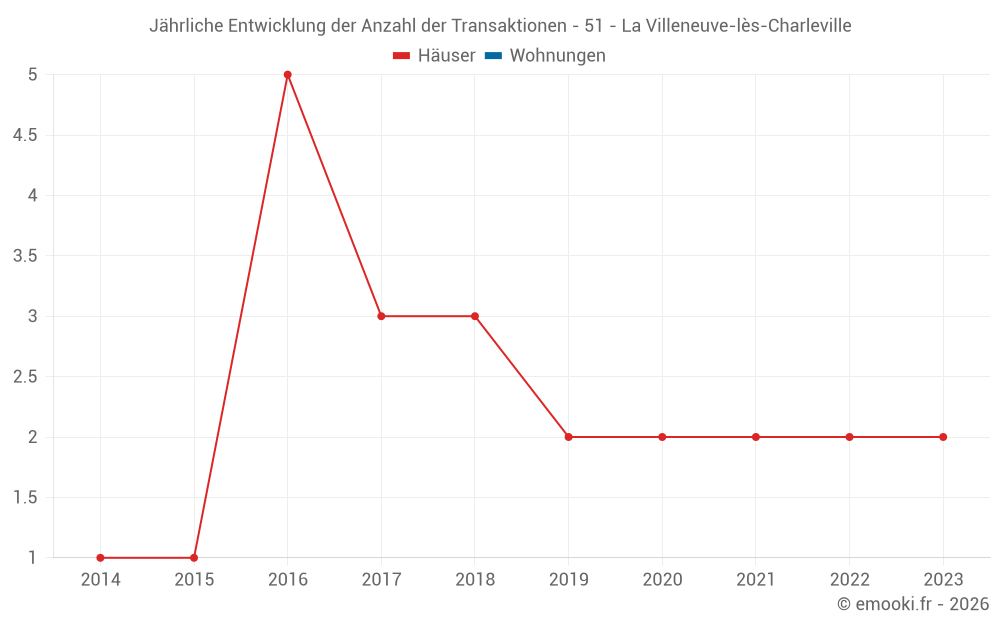 Jährliche Entwicklung der Anzahl der Transaktionen - 51 - La Villeneuve-lès-Charleville