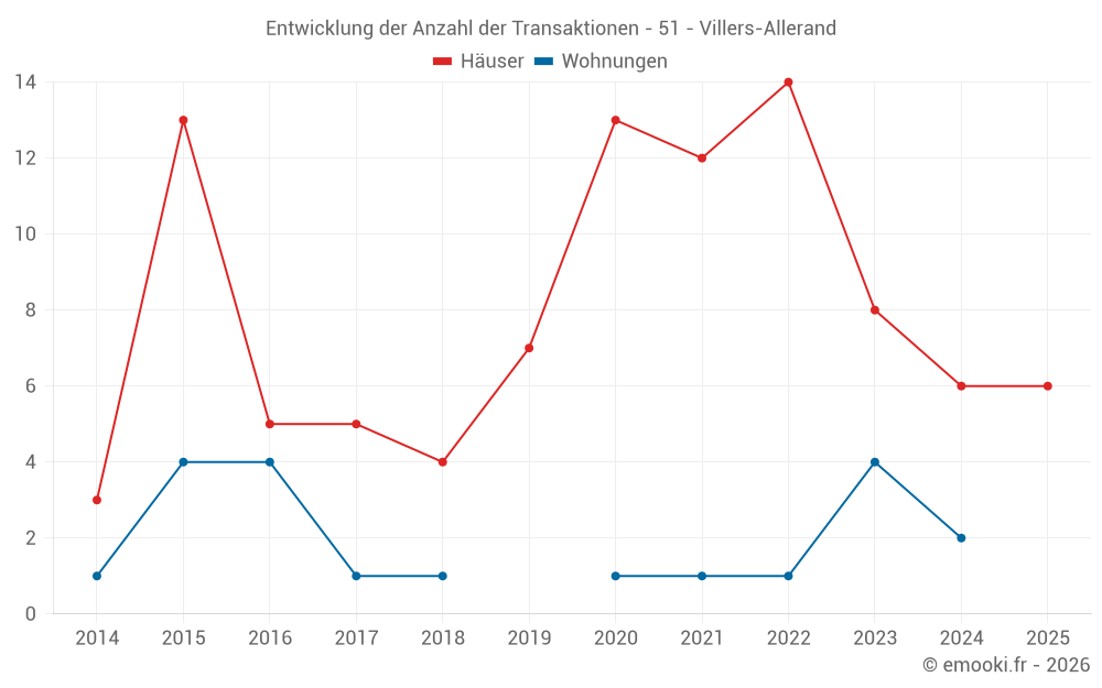Entwicklung der Anzahl der Transaktionen - 51 - Villers-Allerand