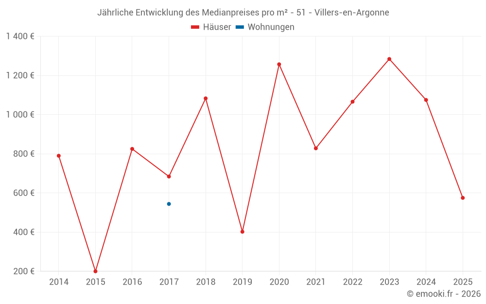 Jährliche Entwicklung des Medianpreises pro m² - 51 - Villers-en-Argonne
