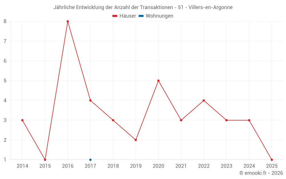 Jährliche Entwicklung der Anzahl der Transaktionen - 51 - Villers-en-Argonne