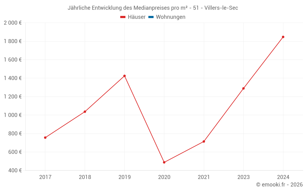 Jährliche Entwicklung des Medianpreises pro m² - 51 - Villers-le-Sec