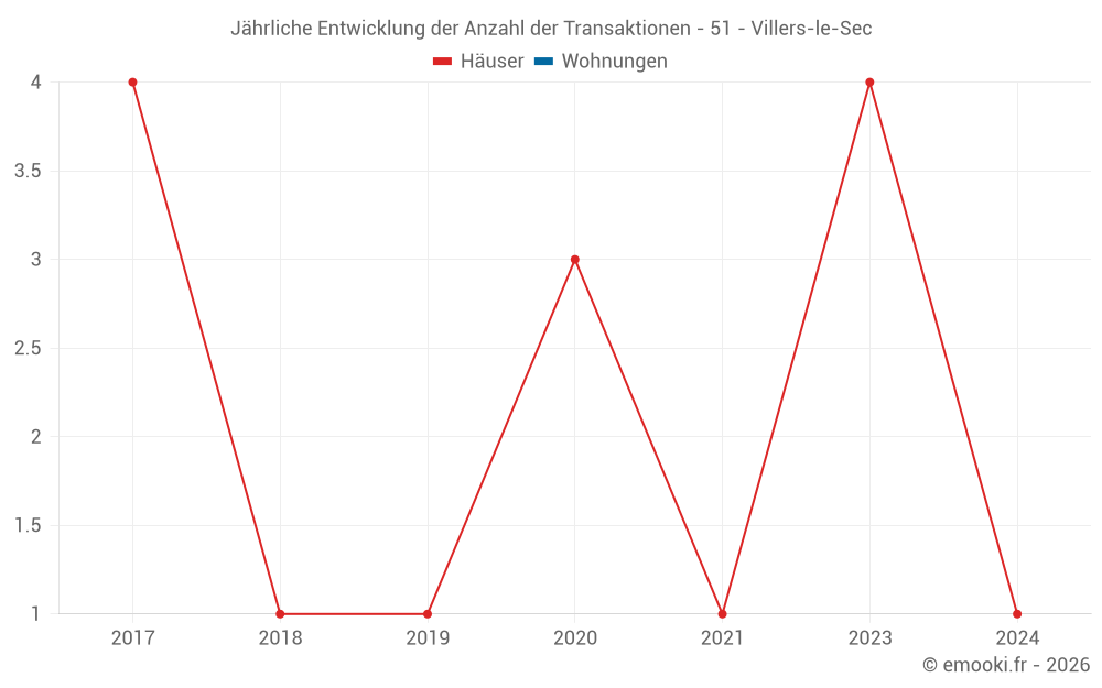 Jährliche Entwicklung der Anzahl der Transaktionen - 51 - Villers-le-Sec