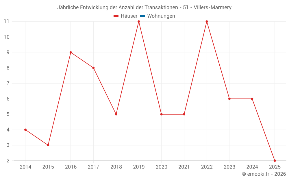 Jährliche Entwicklung der Anzahl der Transaktionen - 51 - Villers-Marmery