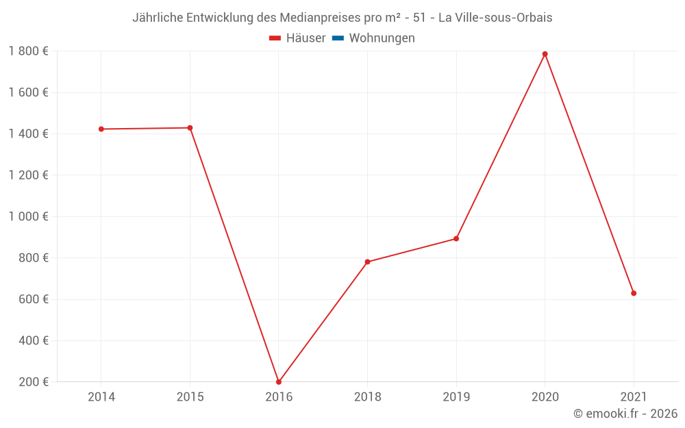 Jährliche Entwicklung des Medianpreises pro m² - 51 - La Ville-sous-Orbais