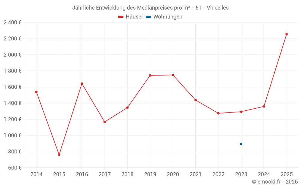 Jährliche Entwicklung des Medianpreises pro m² - 51 - Vincelles