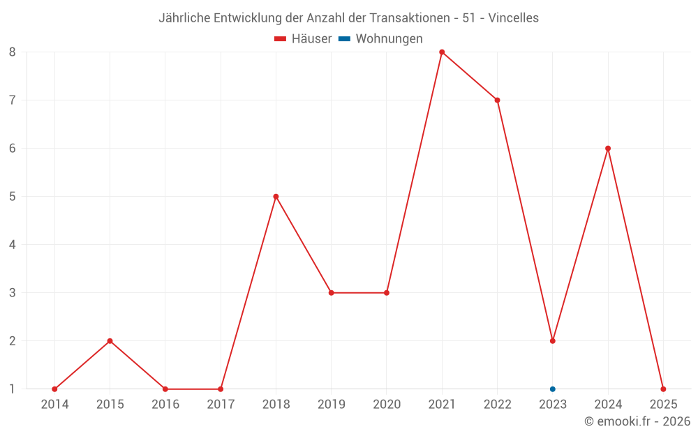 Jährliche Entwicklung der Anzahl der Transaktionen - 51 - Vincelles