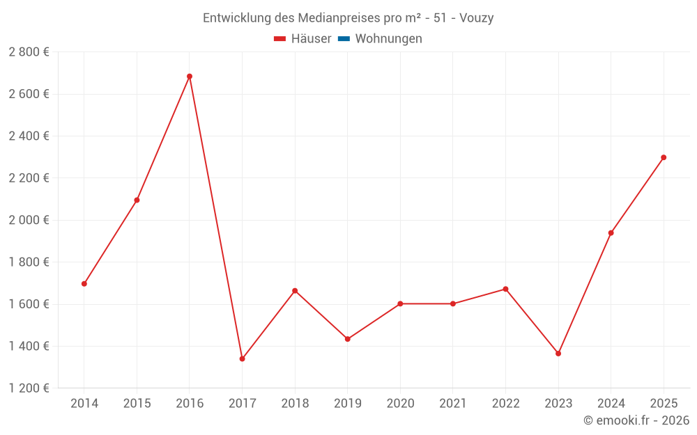 Entwicklung des Medianpreises pro m² - 51 - Vouzy