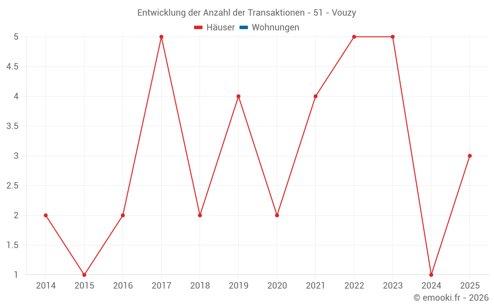 Entwicklung der Anzahl der Transaktionen - 51 - Vouzy