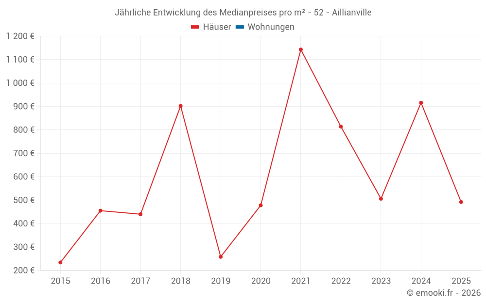 Jährliche Entwicklung des Medianpreises pro m² - 52 - Aillianville
