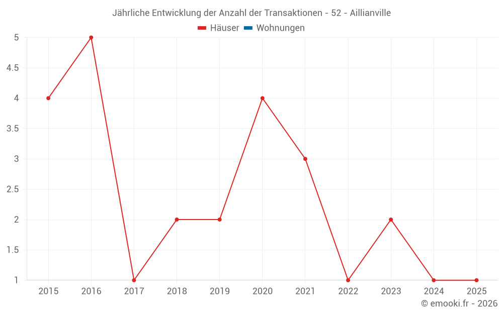 Jährliche Entwicklung der Anzahl der Transaktionen - 52 - Aillianville