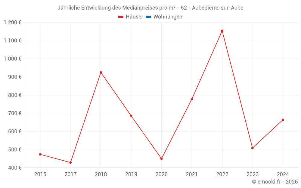 Jährliche Entwicklung des Medianpreises pro m² - 52 - Aubepierre-sur-Aube