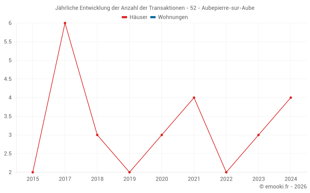 Jährliche Entwicklung der Anzahl der Transaktionen - 52 - Aubepierre-sur-Aube
