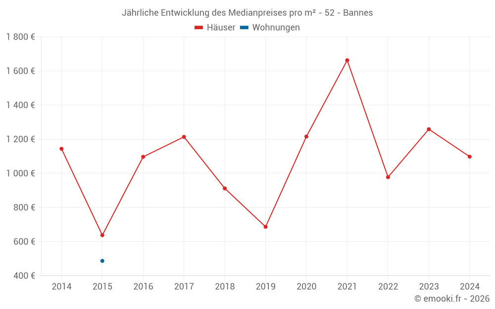 Jährliche Entwicklung des Medianpreises pro m² - 52 - Bannes