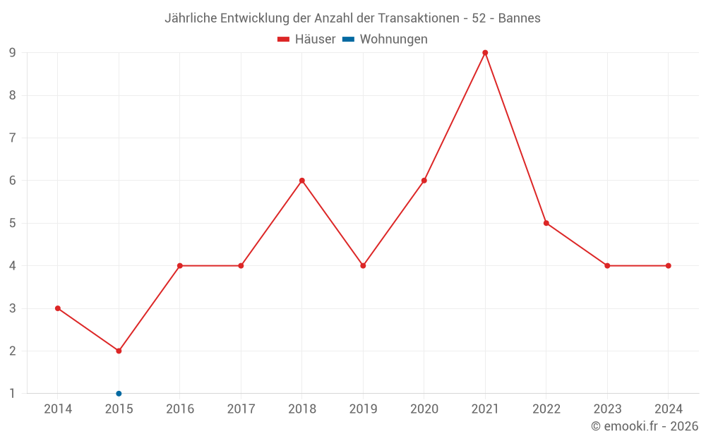 Jährliche Entwicklung der Anzahl der Transaktionen - 52 - Bannes