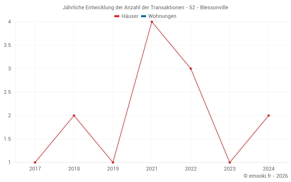 Jährliche Entwicklung der Anzahl der Transaktionen - 52 - Blessonville