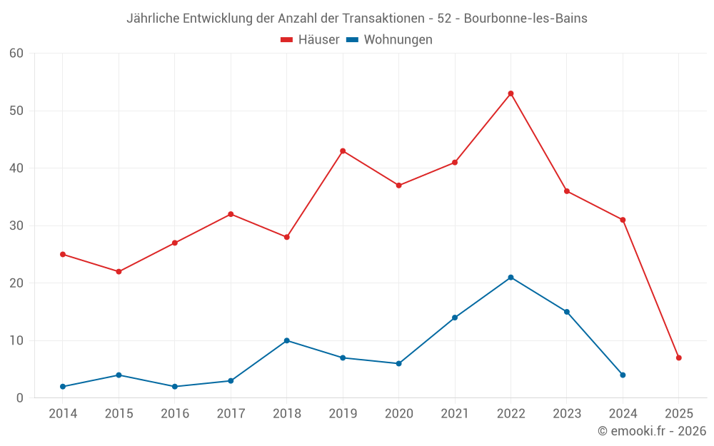 Jährliche Entwicklung der Anzahl der Transaktionen - 52 - Bourbonne-les-Bains