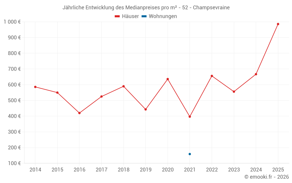 Jährliche Entwicklung des Medianpreises pro m² - 52 - Champsevraine